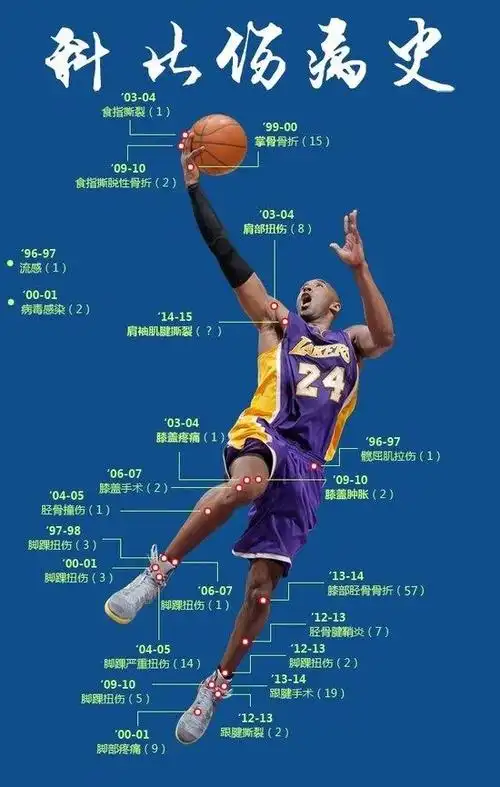 科比手术恢复期至少56月美记他本赛季已报销