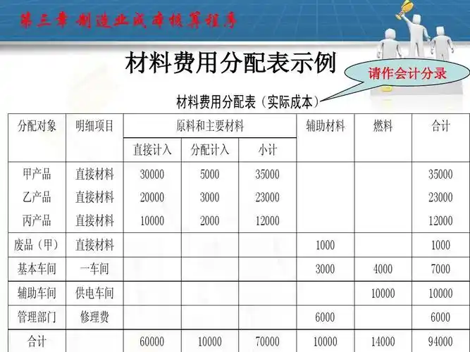 第三章成本核算ppt 第三章 制造业成本核算程序 材料费用分配表示例