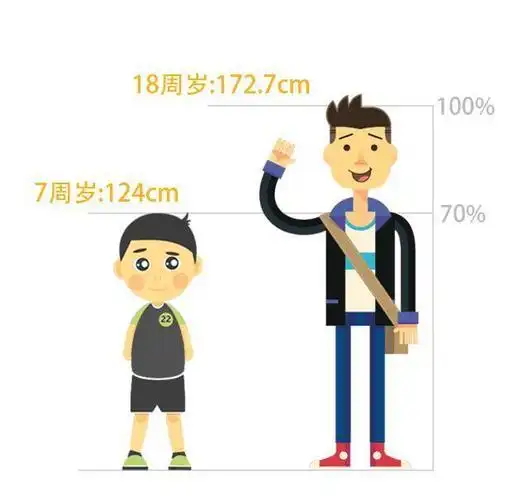 3-16岁,班级里坐在第一排,比同龄孩子矮半头,初二男生身高低于156