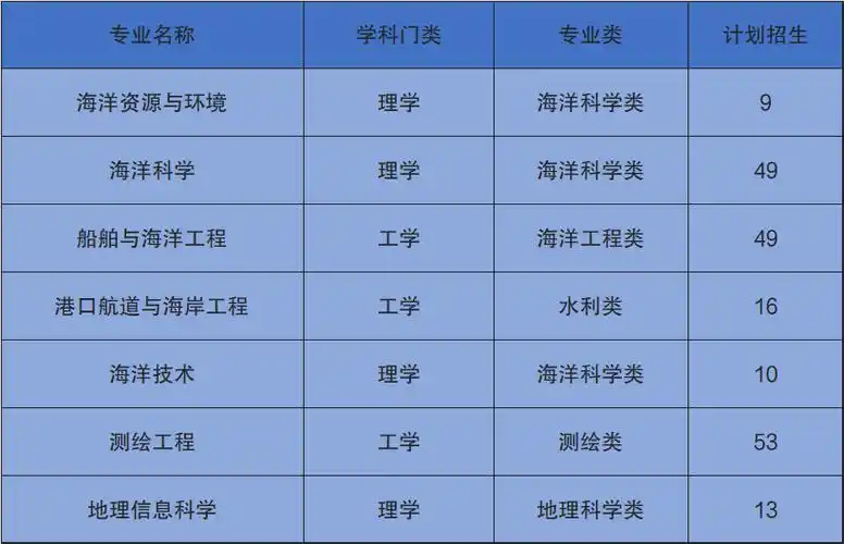 江苏海洋大学拟升一本专业有哪些江苏海洋大学值得去吗
