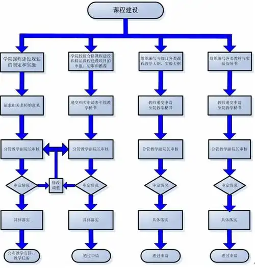 课程建设工作流程图