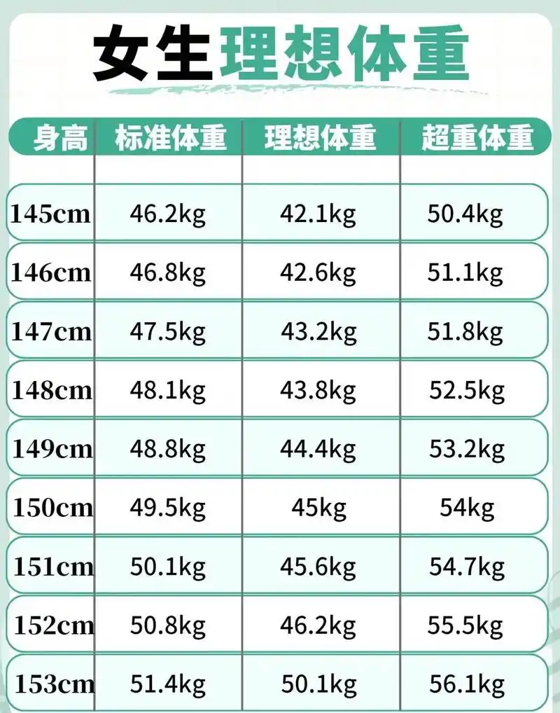 2023你达标了吗.2023女生理想体重表,轻松掌握健康体重 - 抖音