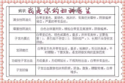 常见的几种妇科疾病和其症状,我归纳在这里.大家看了心里会有个谱.