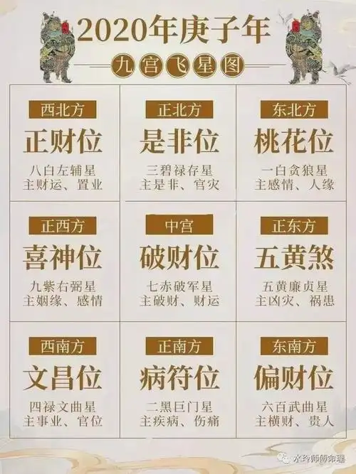 2020年九宫飞星图详解家居风水布局及化解方法