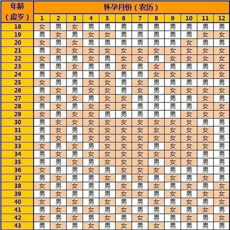 生男生女表正版农历预测表,表格上的年龄不是周岁,是计算出来的一个