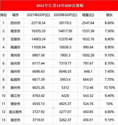 江苏13市排名调整苏州稳居第一无锡领先南通常州开始发力