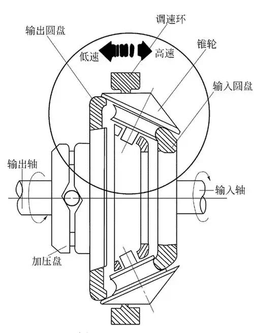 一起聊聊机械中的减速器和变速器