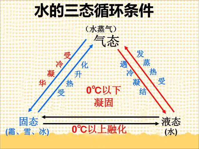 教科版三年级下册科学水的三态变化课件5