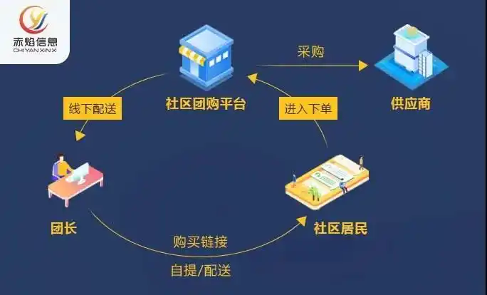 社交电商到家服务业社区团购能碰撞出哪些营销玩法