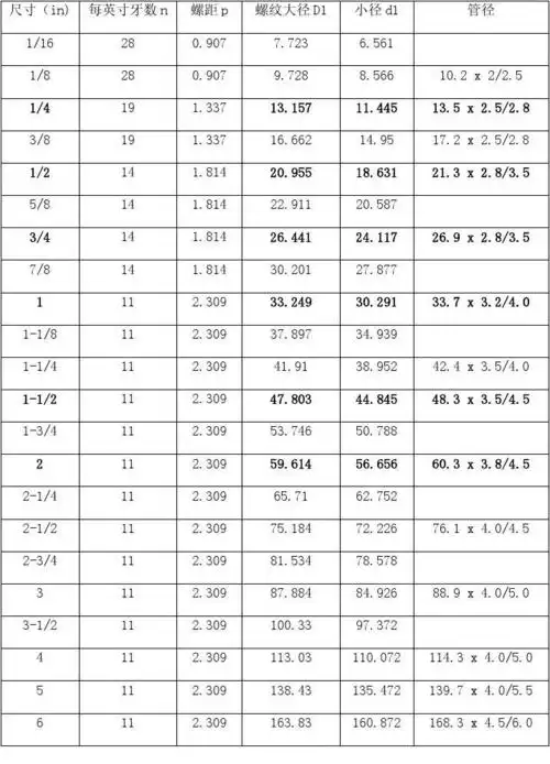 公英制管螺纹对照表