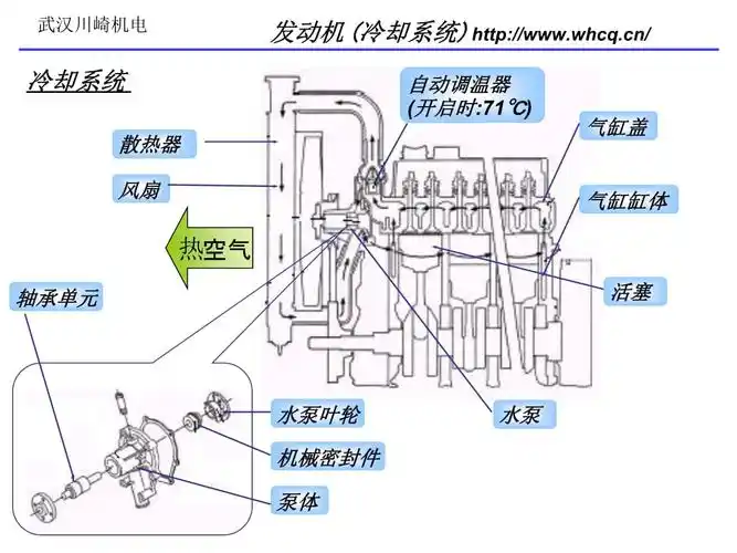 柴油发电机中发动机的冷却系统简介.ppt