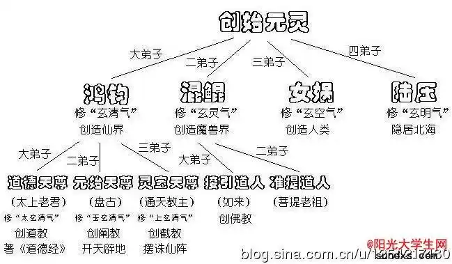 中国神仙排行榜—【神仙体系详细完整版】