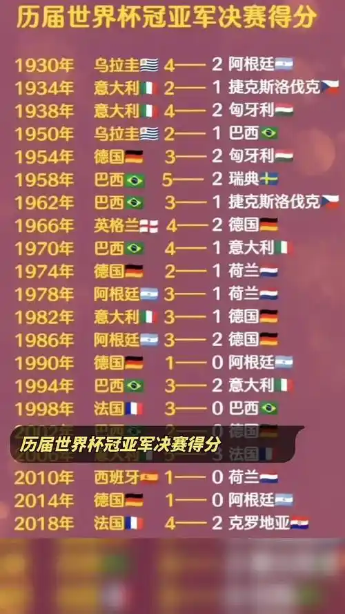 历届世界杯冠亚军决赛得分