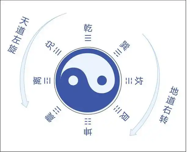 先天八卦图真是伏羲画的?直到宋朝卦图才开始出现在社会上!