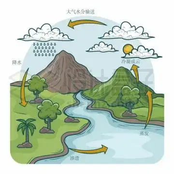 卡通陆地海洋地球水循环系统示意图5843067矢量图片免抠素材