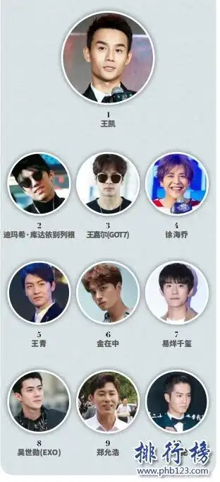 2017年男明星人气排行榜,王凯稳居榜首,易烊千玺第七
