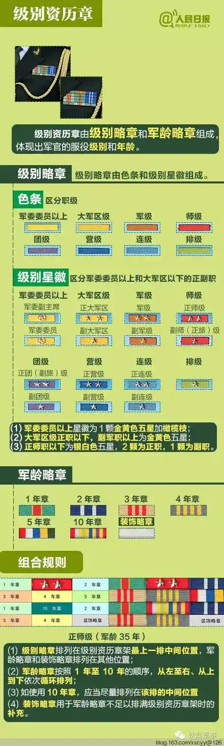 三分钟教你看懂军衔,资历章