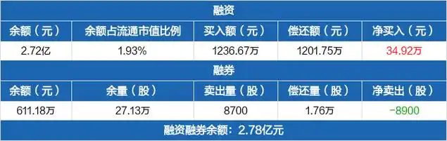 江中药业连续3日融资净买入累计23742万元0322