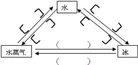 水的三种状态分别是水冰和水蒸气给图中填字说明它们三者之间的转化