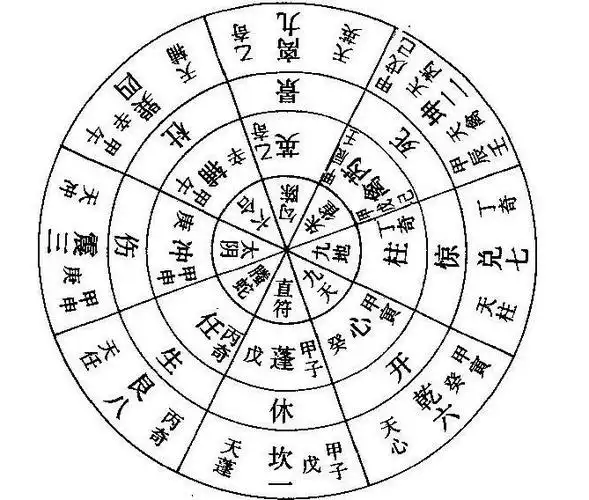 己亥,丙子,丁丑,戊寅休门东北,生门东,伤门东南,杜门南,景门西南,死门