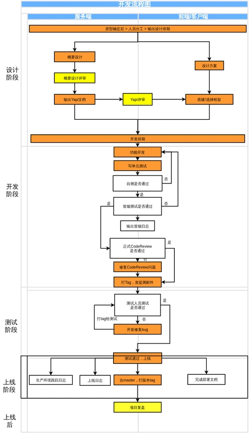 研发流程图-在线免费绘图工具,在线er模型设计,云架构图设计,思维导图
