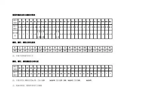 紧固件螺纹直径与螺距对照表螺纹规格|m3|m4|m5|m6|m8|m10|m12|m14