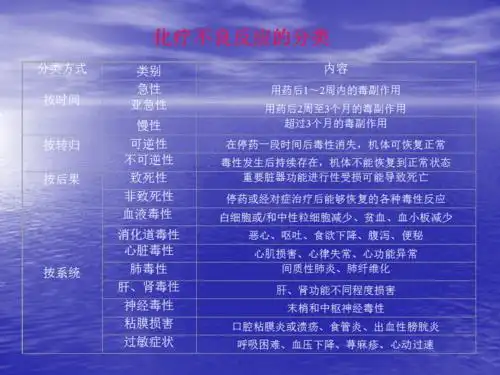 化疗药物的毒副作用及防治方法.ppt