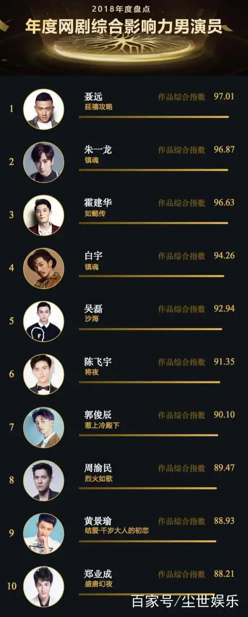 最新网剧男演员影响力榜单霍建华第三朱一龙第二第一是他