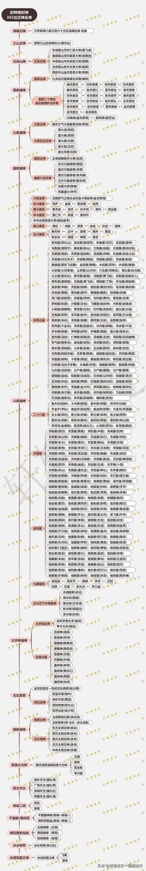 封神榜神仙全名单如下!