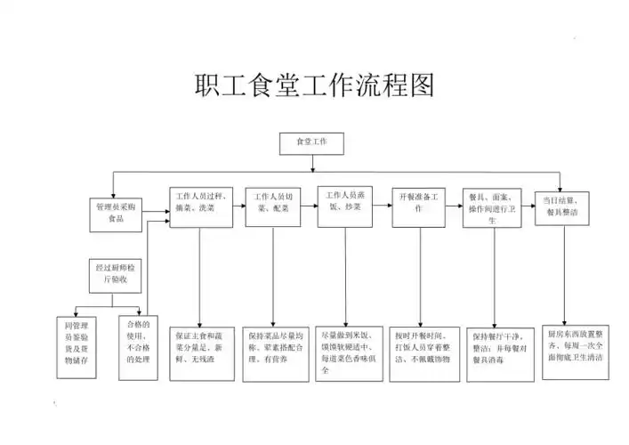 职工食堂工作流程图