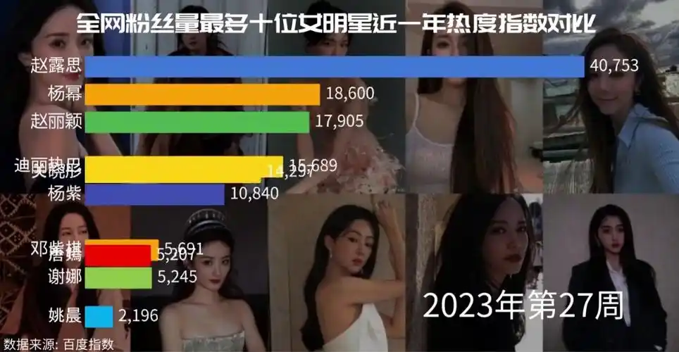 全网粉丝量最多十位女明星近一年热度指数对比,你喜欢谁?