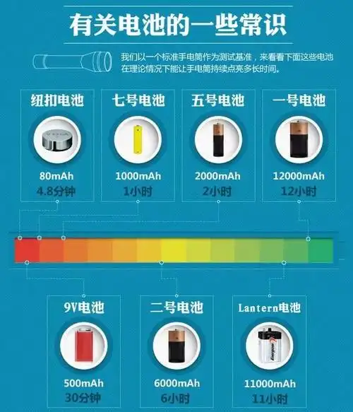 科普图说长知识!看看《电池的那些事》