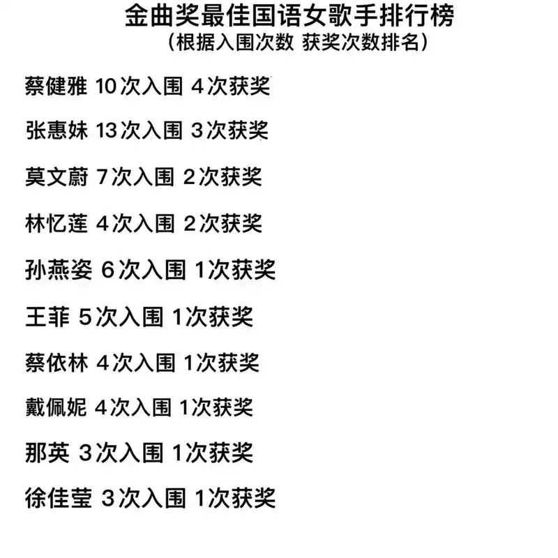 金曲奖最佳国语女歌手 【天后】排行榜 入围次数 最多的是张惠妹 获奖