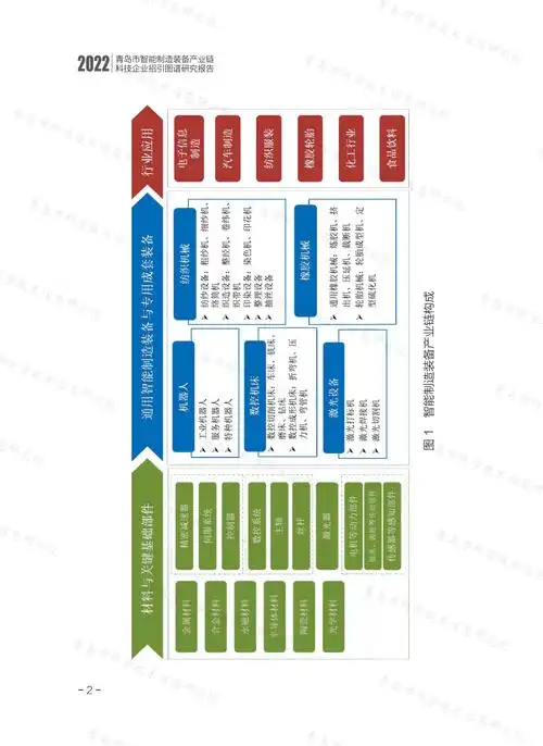 青岛市智能制造装备产业链科技企业招引图谱研究报告(2022)