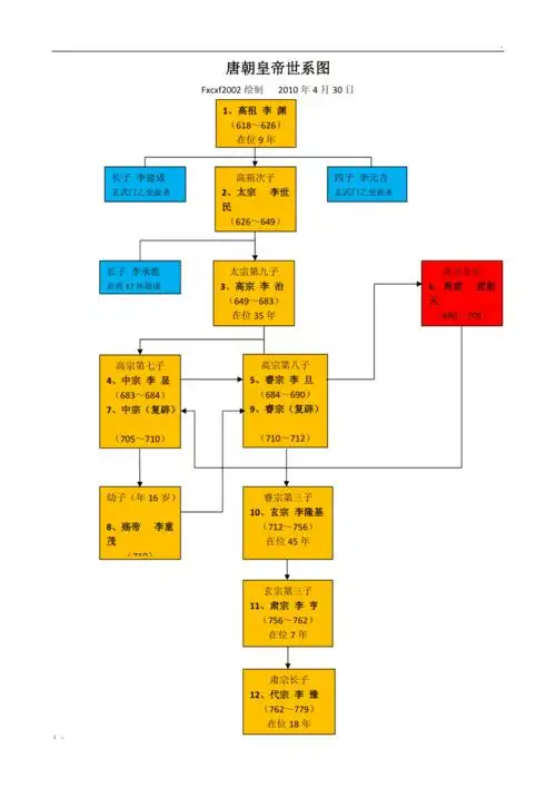 唐朝皇帝世系图