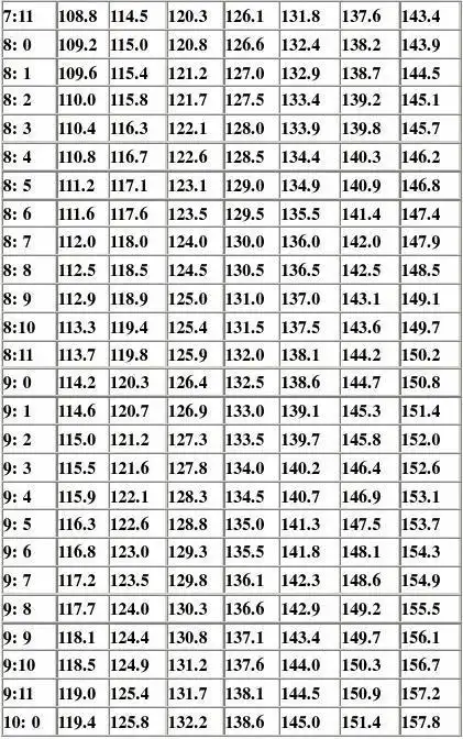 女孩5-19岁身高标准表(who成长参考2007)