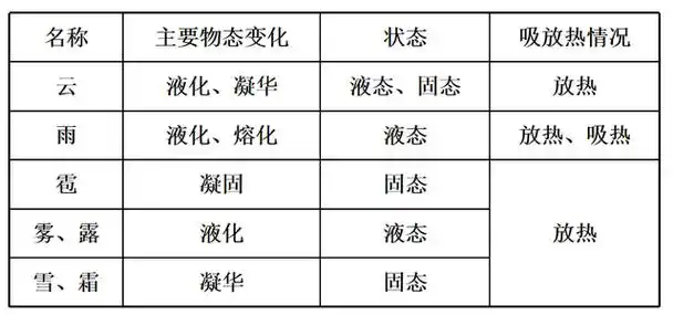 自然界中的水循环所涉及到的物态变化