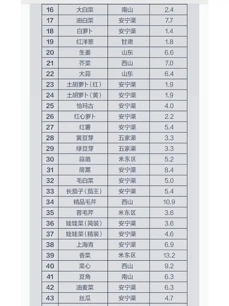 乌鲁木齐60种蔬菜限价表 转发(源自网络):乌鲁木齐市,稳定菜价,保证供