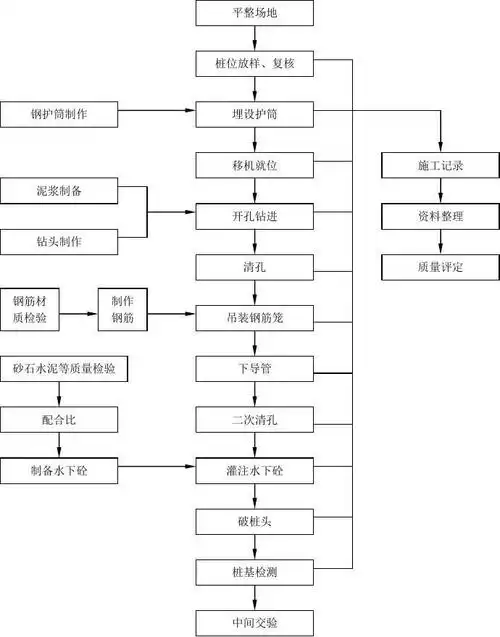 桩基施工工艺流程图
