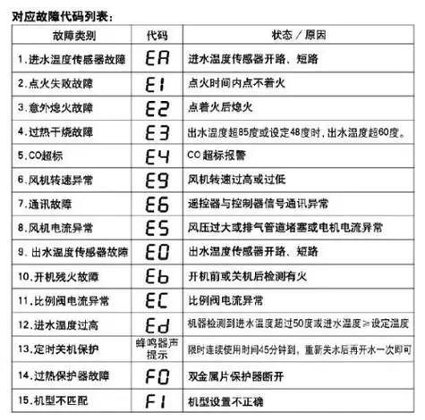 钻石热水器故障代码e7热水器故障代码e1怎么解决热水器故障代码e4