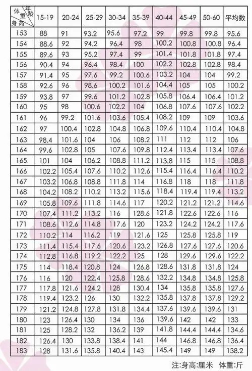 男生-年龄-身高-体重属相配对表男人约你动机查询表男女身高最佳配对