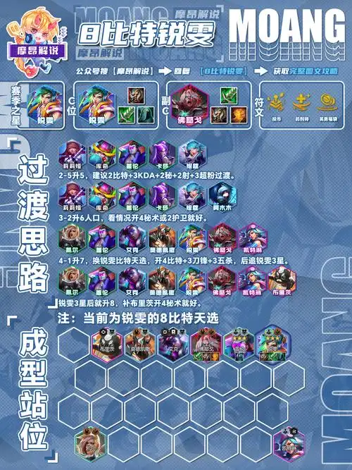 云顶阵容周报,14.1第2周阵容排行,崔斯特锐雯热度大涨