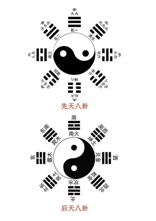 先天八卦安方位排列上南下北左东右西(八卦.