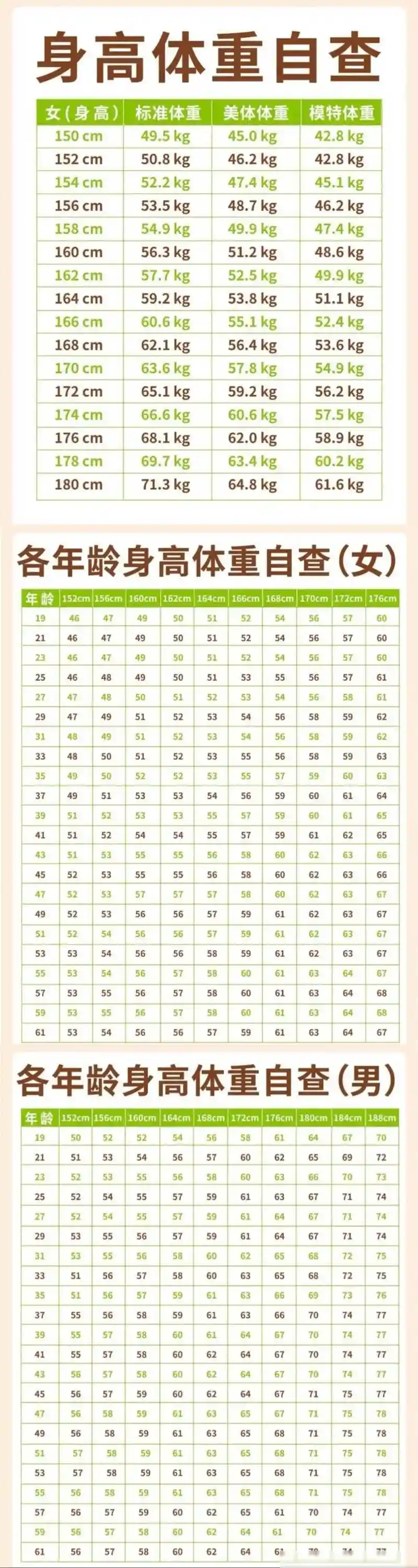 科学研究表明,男女标准身高与体重之间有对应规律可循,如果你想知道