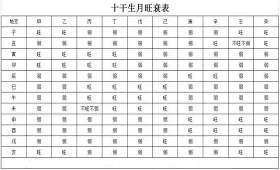八字算命八字月令旺衰表