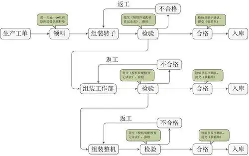 装配车间流程图