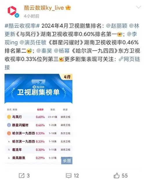 赵丽颖主演并监制的与凤行今天可是出了很多成绩单,虽然4月5号就超点