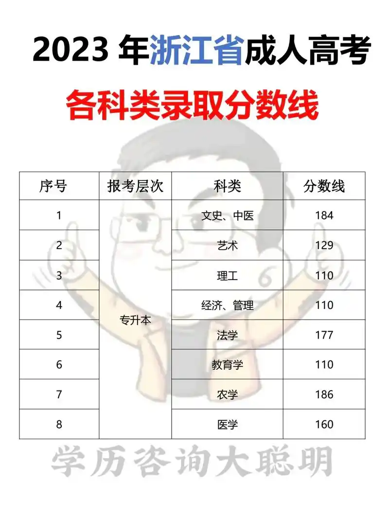 23浙江省成人高考录取分数线公布97.大家都考了多少分,在评 - 抖音
