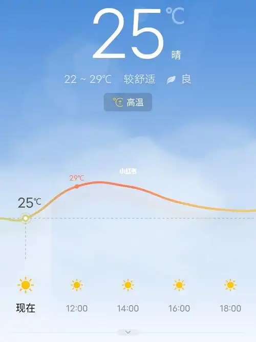 今天的青岛天气预报告诉我25度