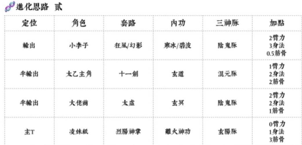 烟雨江湖阵容发展方向建议中后期怎么搭配